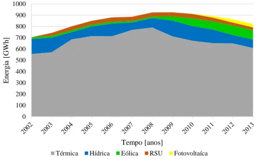 Figura 3.19 – Evolução da emissão na rede elétrica da ilha da Madeira entre 2002 a 2013 [20, 30, 31]  