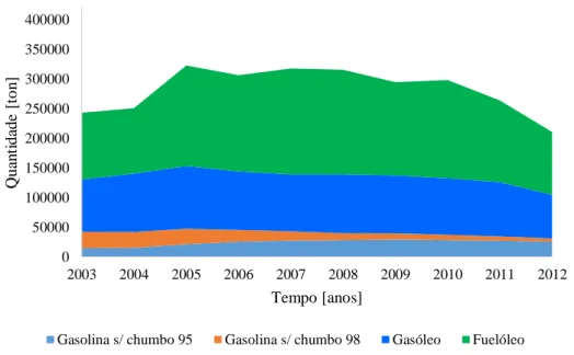Figura 3.27 – Evolução do Consumo de Combustíveis na ilha da Madeira de 2003 a 2012 [32] 