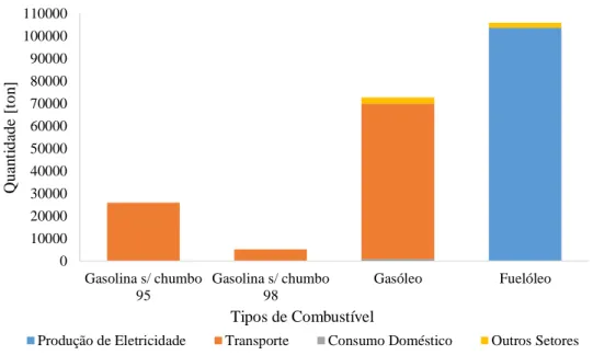 Figura 3.28 – Consumo de Combustível na ilha da Madeira por setor ano 2012 [32] 