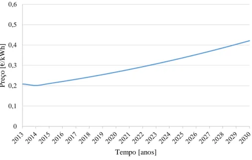Figura 4.9 – Evolução expetável do preço da eletricidade na ilha da Madeira até 2030 