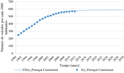 Figura 4.12 – Veículos ligeiros em Portugal Continental por cada 1000 habitantes 
