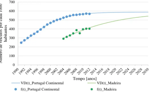 Figura 4.14 – Veículos ligeiros em Portugal Continental e cenário otimista na ilha da Madeira por cada  1000 habitantes 