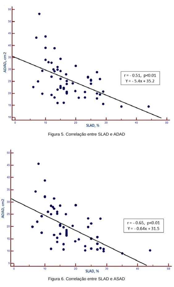 Figura 6. Correlação entre SLAD e ASAD 