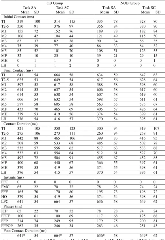 Table 2.3. Leading limb absolute temporal data. Initial contact, final contact and contact duration for the 10 foot  anatomic pressure areas in straight-ahead (Task SA) and side-cut (Task SC) tasks, by subject groups: obese (OB)  and non-obese (NOB)
