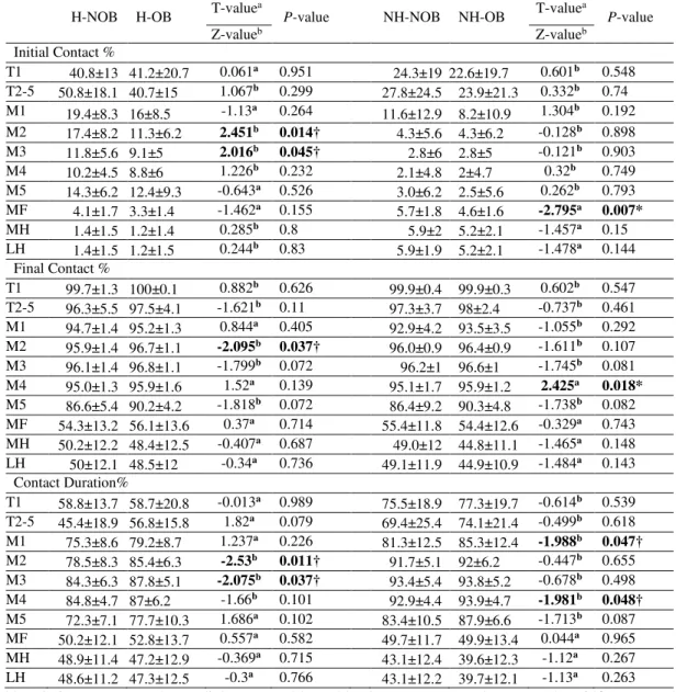 Table 3.2. Leading limb relative temporal data. Initial contact, final contact and contact duration for the 10 foot  anatomic  pressure  areas  by  subject  groups:  heel  non-obese  (H-NOB),  heel  obese  (H-OB),  non-heel  non-obese  (NH-NOB), and non-he