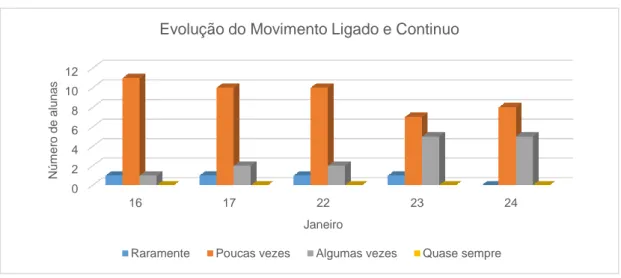 Gráfico 10 – 1º Tópico de Avaliação do Battement Fondu na Lecionação Partilhada 