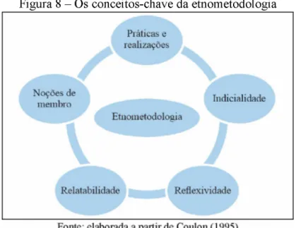 Figura 8 -  Os conceitos-chave da etnometodologia