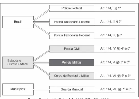 Figura 5 -  Órgãos do sistema de segurança pública (Constituição Federal).