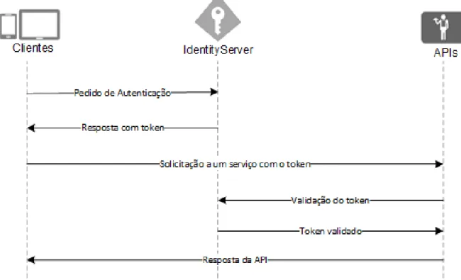 Figura 10 – Diagrama de fluxo do IdentityServer 4 (adaptado de (Allen &amp; Baier, 2016))