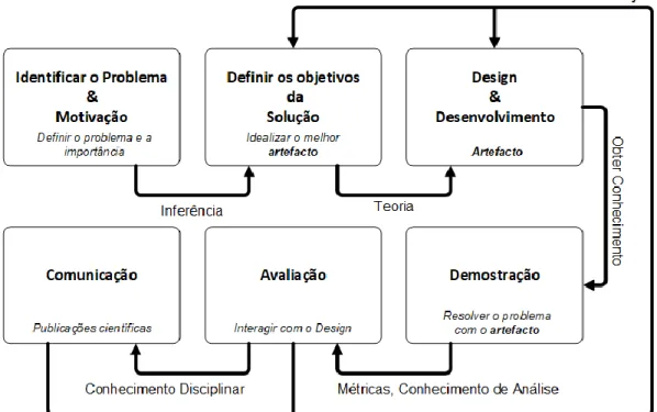 Figura 1 - Modelo do Processo da Metodologia Design Science (Adaptado de (Peffers et al.,  2007))