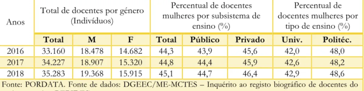 Tabela 5: Docentes do ensino superior: total por género e percentual de docentes mulheres  por subsistema e por tipo de ensino 