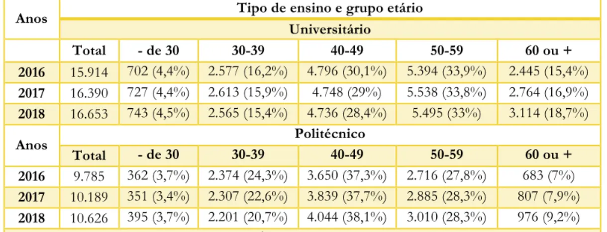 Tabela 7: Docentes do ensino superior público: por grupo etário (total e percentual) 