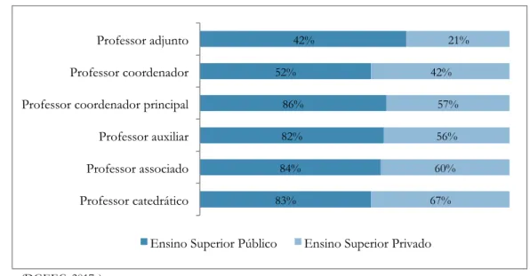 Gráfico 2: Percentagem de docentes de carreira integrados em unidades de I&amp;D da FCT: 