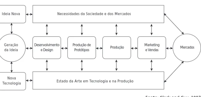 Figura 4 - MODELO INTERACTIVO DE INOVAÇÃO
