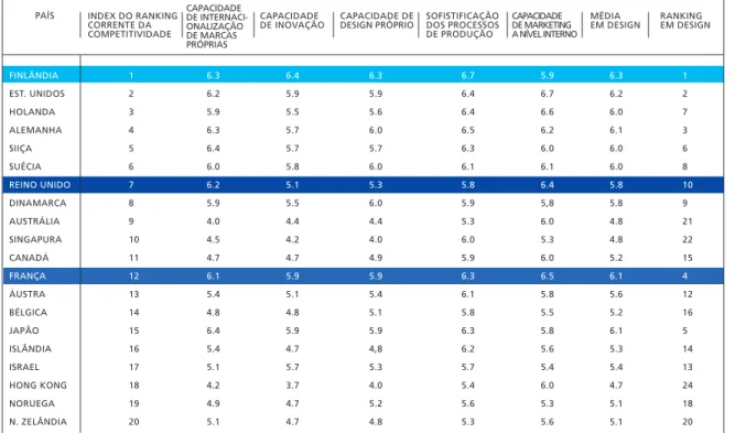 Tabela 4 - RANKING CORRENTE DO ÍNDICE DE DESIGN, 2001-2002(27)