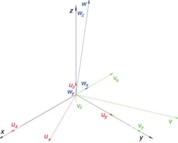 Figure 5.11: Vision basis, ﬁeld basis and its projections along vision basis