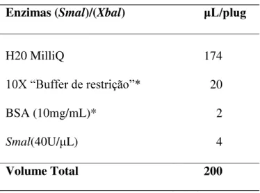 Tabela 1. Composição da solução para digestão enzimática dos plugs preparados para análise PFGE