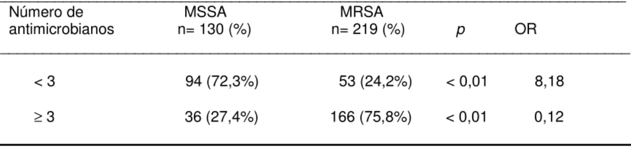 Tabela 2 -   Avaliação da multiresistência de amostras isoladas da  colonizaç o e de PAV por  MSSA e  MRSA “in vitro” frente a várias classes de antibióticos