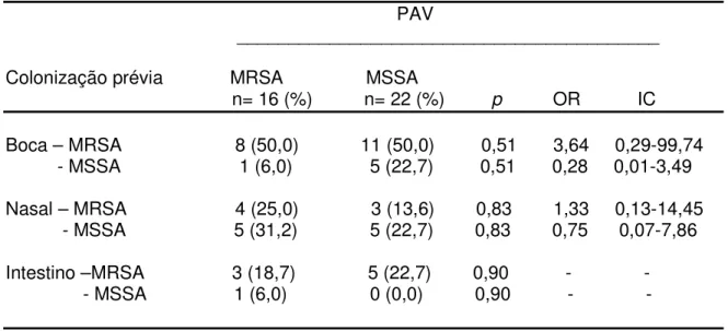 Tabela 4 – Colonização de mucosa oral, nasal e intestino por S. aureus como fator de  risco de PAV por esse microorganismo