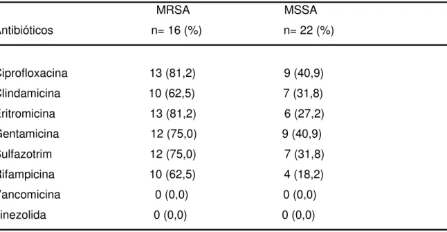 Tabela 6 – Perfil de resistência aos antibióticos das amostras de S. aureus (MRSA e  MSSA) associadas a PAVs em pacientes internados na UTI de adultos do HC-UFU