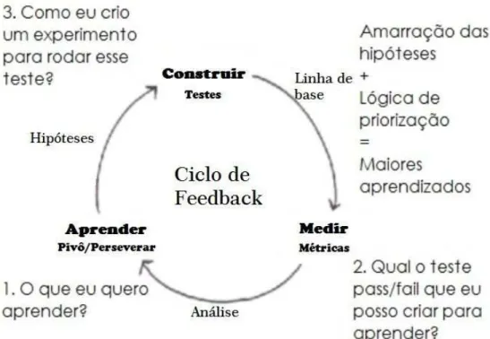 Figura 2 - Ciclo de ​ Feedback ​ Construir - Medir - Aprender. 