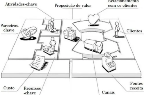 Figura 3 - Esquema dos nove blocos do ​ Business Model Canvas ​. 