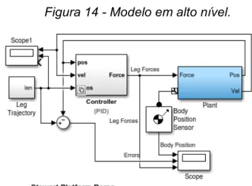 Figura 14 - Modelo em alto nível. 