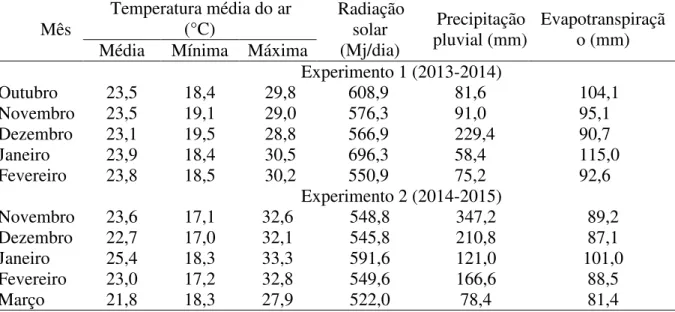 Tabela  1-  Médias  mensais  de  temperaturas  diárias,  radiação  solar  média,  precipitação  e  evapotranspiração durante o período de outubro de 2013 a fevereiro de 2014 e de novembro  de 2014 a março de 2015