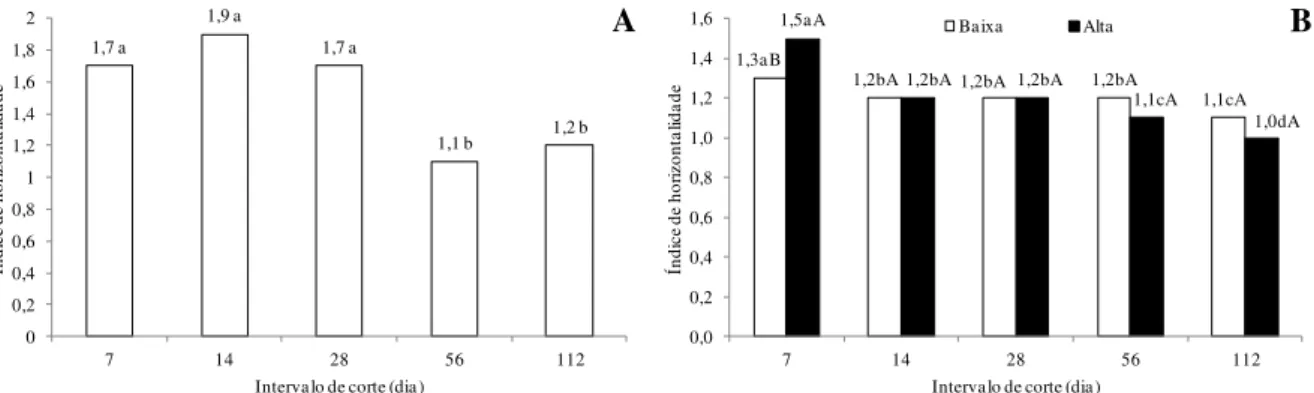 Figura 1 - Índice de horizontalidade do capim-marandu submetido aos intervalos de corte no  primeiro ano experimental (A) e aos intervalos de corte e condições de adubação no segundo  ano experimental (B)
