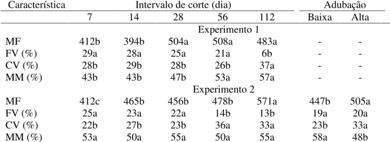 Tabela  2  -  Massa  e  composição  morfológica  da  forragem  remanescente  do  capim-marandu  submetido à intervalos de corte e condições de adubação 