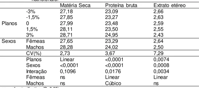 Tabela 11.  Teores  médios  percentuais  de  matéria  seca,  proteína  bruta  e  extrato  etéreo  na  matéria  natural  de  peito  de  frangos  de  corte,  machos  e  fêmeas,  aos  42  dias  de  idade,  submetidos  a  diferentes  planos  nutricionais