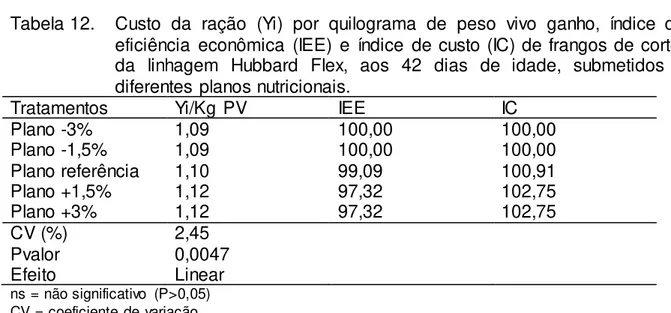 Tabela 12.  Custo  da  ração  (Yi)  por  quilograma  de  peso  vivo  ganho,  índice  de  eficiência  econômica  (IEE)  e  índice  de custo (IC) de frangos de corte,  da  linhagem  Hubbard  Flex,  aos  42  dias  de  idade,  submetidos  a  diferentes planos 