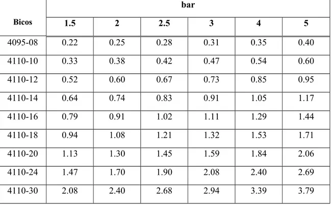 Tabela 1. Caudais (L min -1 ) a diferentes pressões para bicos com diferente diâmetro do orifício Bicos bar 1.5 2 2.5 3 4 5 4095-08 0.22 0.25 0.28 0.31 0.35 0.40 4110-10 0.33 0.38 0.42 0.47 0.54 0.60 4110-12 0.52 0.60 0.67 0.73 0.85 0.95 4110-14 0.64 0.74 