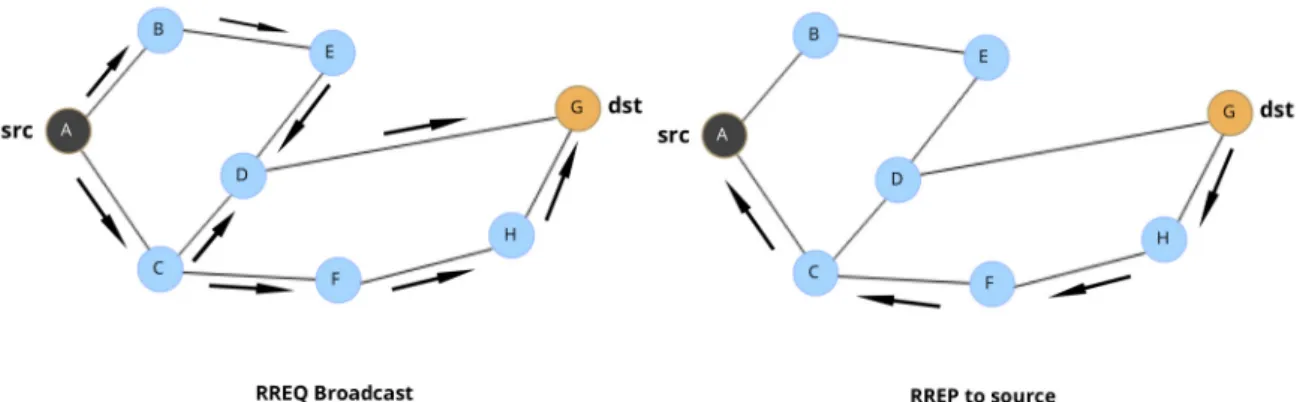 Figure 2.16: AODV Route Request broadcast &amp; Route Reply answer.