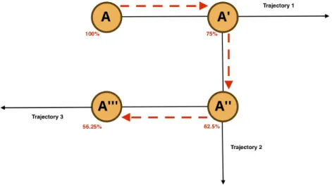 Figure 3.9 illustrates an example where a moving node, with uncertainty set as 100%
