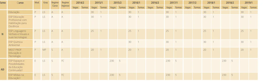 Tabela 3.6. Oferta de Vagas dos Cursos Superiores de Pós-graduação: Câmpus Pelotas