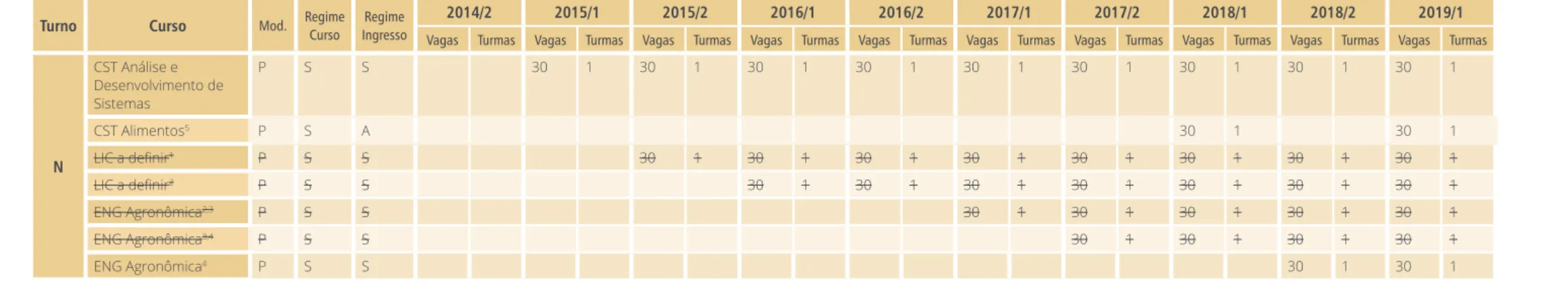 Tabela 3.20. Oferta de Vagas dos Cursos Superiores de Graduação: Câmpus Bagé