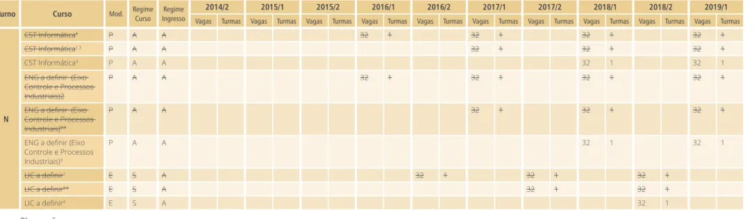 Tabela 3.25. Oferta de Vagas  dos Curs os Superiores de Pós-graduação: Câmpus Venâncio Aires