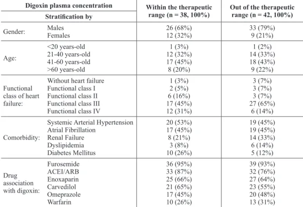 Table  II  details  the  profile  of  patients  with  digoxin Cp out of (42) and within (38) the  therapeutic range