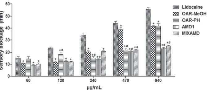 Figure 2 - Duration of anesthesia induced by intradermal administration in guinea pigs of lidocaine (n= 5), OAR-MeOH (n= 4),  OAR-PH (n= 4) and amides AMD1 (n= 4) and MIXAMD (n= 4)