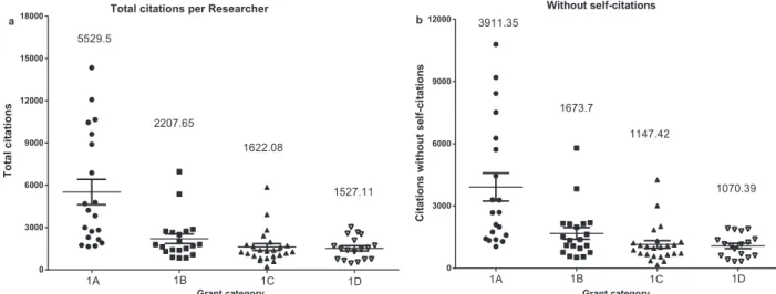 Figure 2 -  Distribution of the total citations with  (a)  and without self-citations  (b)  of Brazilian researchers from CNPq grant  category 1A-D in Pharmacology