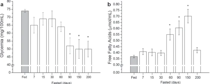 figure 1 - Plasma metabolic parameters of fed and fasted red tilapia (Oreochromis sp)