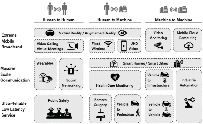 Figure 2.4: Some 5G use cases grouped by the type of interaction and the range of performance requirements [20].
