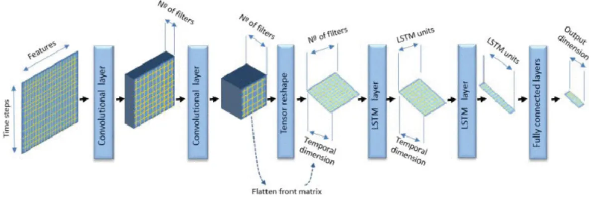 Figure 3.2: Combination of convolutional layers and LSTM layers in the proposed architecture in [85].