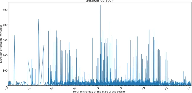 Figure 4.2: Sessions’ duration in minutes in the day of 14 th of Octoboer of 2018 in the vehicular network.