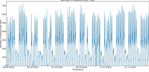 Figure 4.4: Number of sessions per hour limited to the data used for forecasting, in the vehicular network.