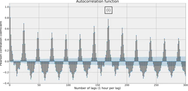 Figure 4.8: Autocorrelation plot of the time series data in the vehicular network.