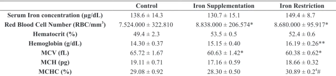 Figure 1b presents Mb protein content, and the IR  group (1.528 ±0.1736) Mb content is increased  1.5X compared to control (1.000 ±0.057) and 1.4X 