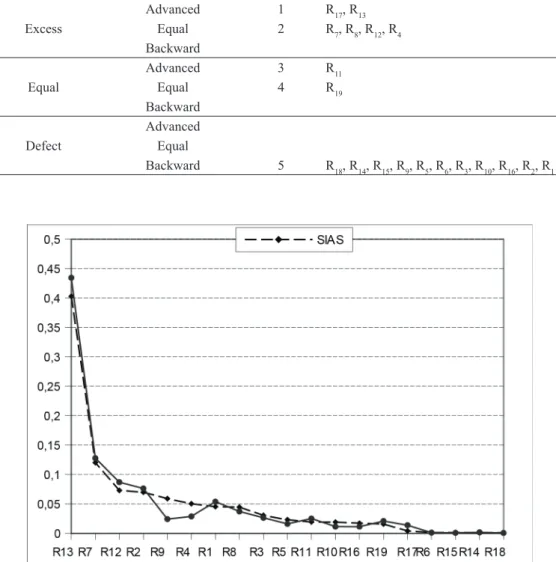 TABLE V  SIAS vs ACSOM Phases.