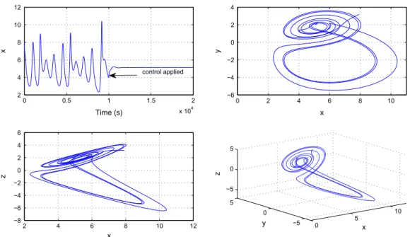 Fig. 6. Numerical results for the controlled system (13) with a = 3, b = 2.7, c = 4.7, d = 2, h = 9, k 1 = 16.96, k 2 = k 3 = 0, when the fractional order is a = 0.90 and initial conditions are (x 0 , y 0 , z 0 ) = (5,2,2).